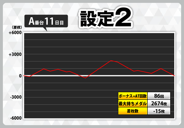 設定6を含む『スマスロ ギルティクラウン2』スランプグラフ28件掲載