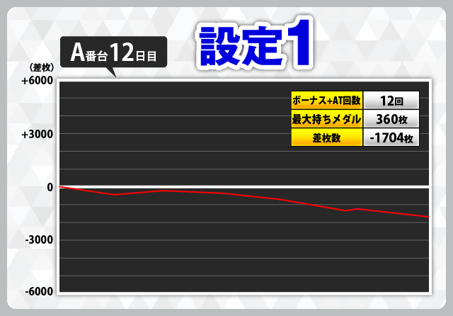 設定6を含む『スマスロ ギルティクラウン2』スランプグラフ28件掲載
