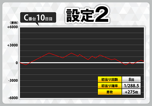 スマスロシンフォギア』スランプグラフ70本掲載！ 設定6のグラフも
