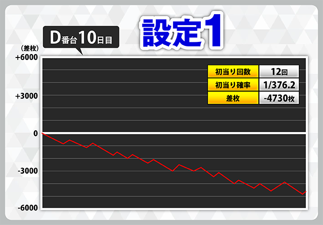 スマスロシンフォギア』スランプグラフ70本掲載！ 設定6のグラフも