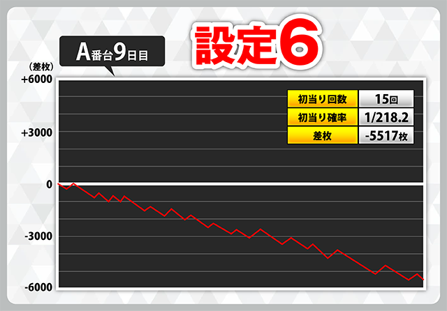 スマスロシンフォギア』スランプグラフ70本掲載！ 設定6のグラフも