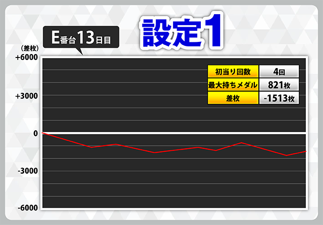 設定6が9件！ スマスロ『ダンベル何キロ持てる？』スランプグラフ70件