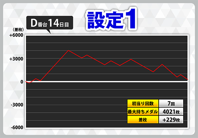 設定6が9件！ スマスロ『ダンベル何キロ持てる？』スランプグラフ70件