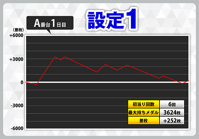 設定6が9件！ スマスロ『ダンベル何キロ持てる？』スランプグラフ70件