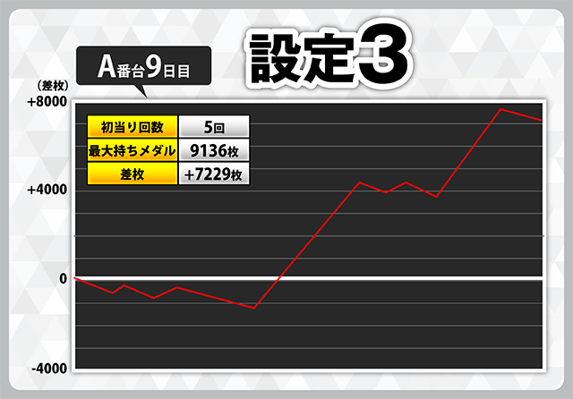 設定6が9件！ スマスロ『ダンベル何キロ持てる？』スランプグラフ70件
