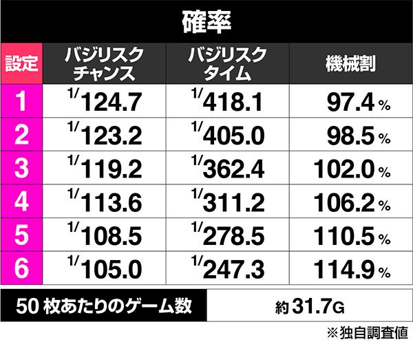設定6・データ】『スマスロバジリスク 絆2 天膳』設定差・宿怨ポイント