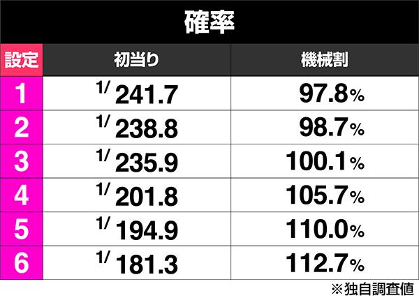 設定6データ・グラフ】『スマスロスーパーブラックジャック』の設定差