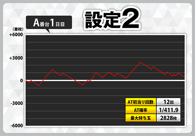 スマスロ『Lベルセルク無双』設定付きスランプグラフ業界最多42本掲載