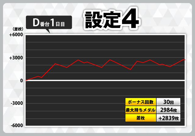 スマスロ マギアレコード』スランプグラフ56件掲載！ 設定6のグラフも6