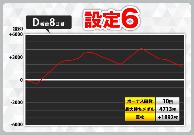 スマスロ マギアレコード』スランプグラフ56件掲載！ 設定6のグラフも6