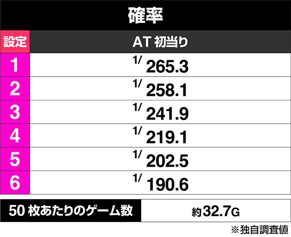 設定6データ・グラフ】『パチスロ傷物語』有利区間2000G付近は狙い目