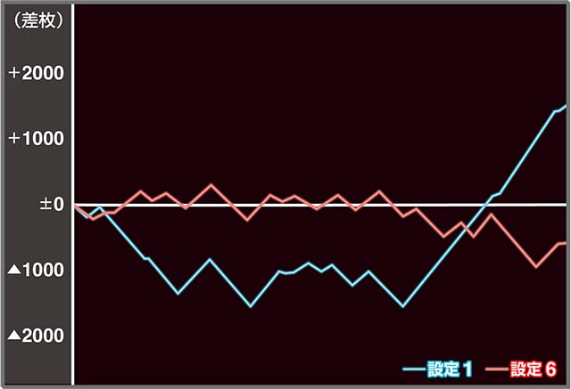 設定6データ・グラフ】『パチスロ傷物語』有利区間2000G付近は狙い目