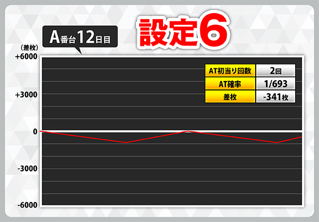 設定6を含む『スマスロまどかf』スランプグラフ70本公開！ AT初当り