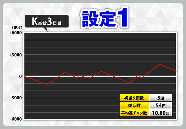 スマスロ北斗の拳』スランプグラフ350件掲載！ 直近2週間210件の追加