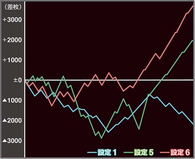 忍魂3 設定6 データ】スマスロ『忍魂参』の設定差を考察！ 暗号示唆