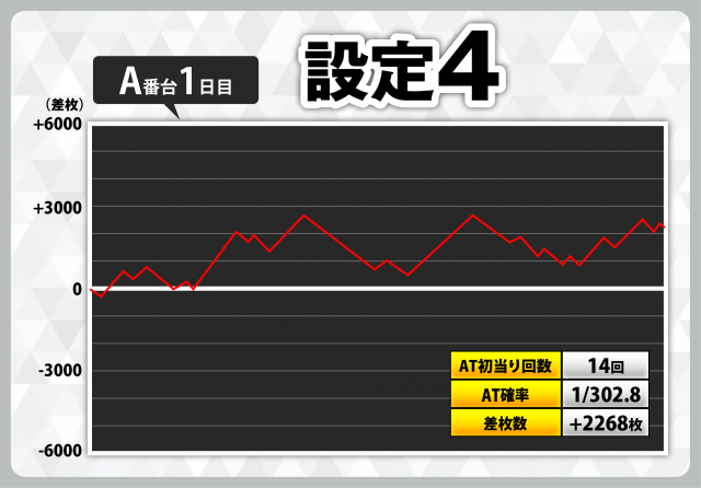 忍魂参～奥義皆伝ノ章～』スランプグラフ42本掲載！ 設定6のグラフも