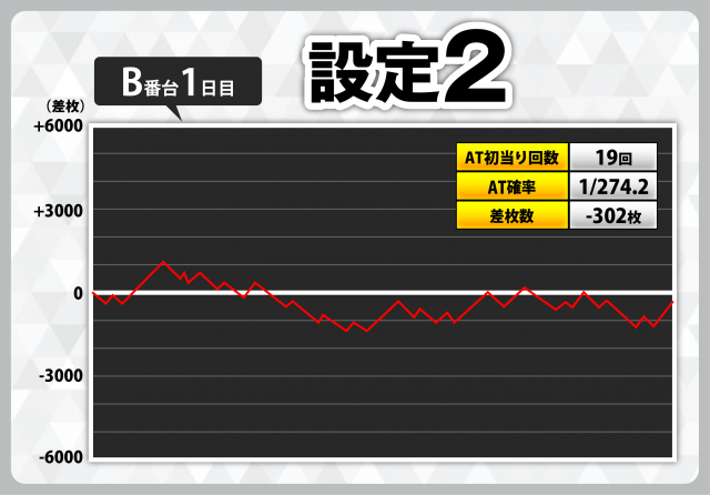忍魂参～奥義皆伝ノ章～』スランプグラフ42本掲載！ 設定6のグラフも