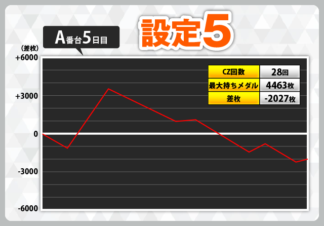 スマスロ実機　東京喰種　データ スマスロ『L 東京喰種』スランプグラフ42件掲載！ 設定6のグラフも4件