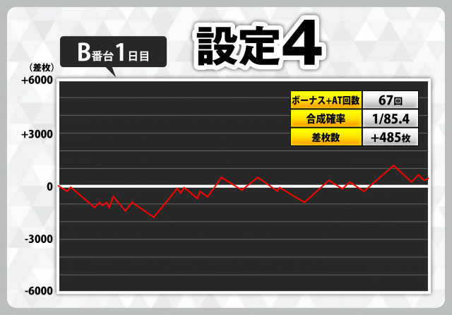 押忍！番長4』スランプグラフ56本掲載！ 設定6のグラフもあります