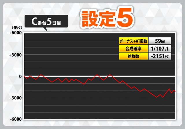 押忍！番長4』スランプグラフ56本掲載！ 設定6のグラフもあります