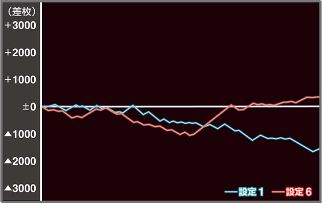 設定6・グラフ】スマスロ『閃乱カグラ2 』の設定差を考察！ ボーナス