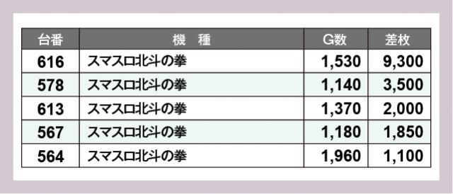 Super D'STATION39福重店(福岡県)の来店レポート(2024月10月25日)｜DMM
