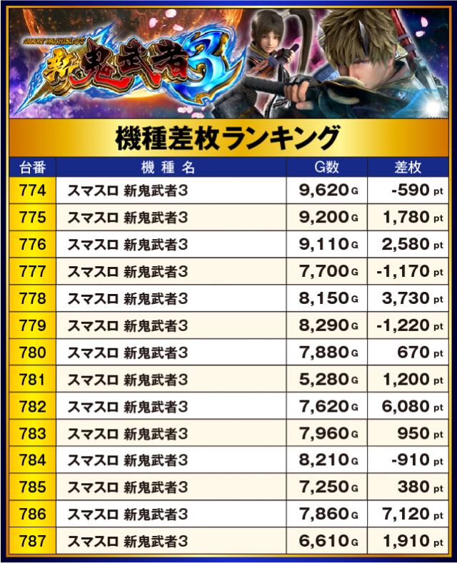 Super D'STATION高崎本店(群馬県)の来店レポート(2025月12月01日)｜DMM