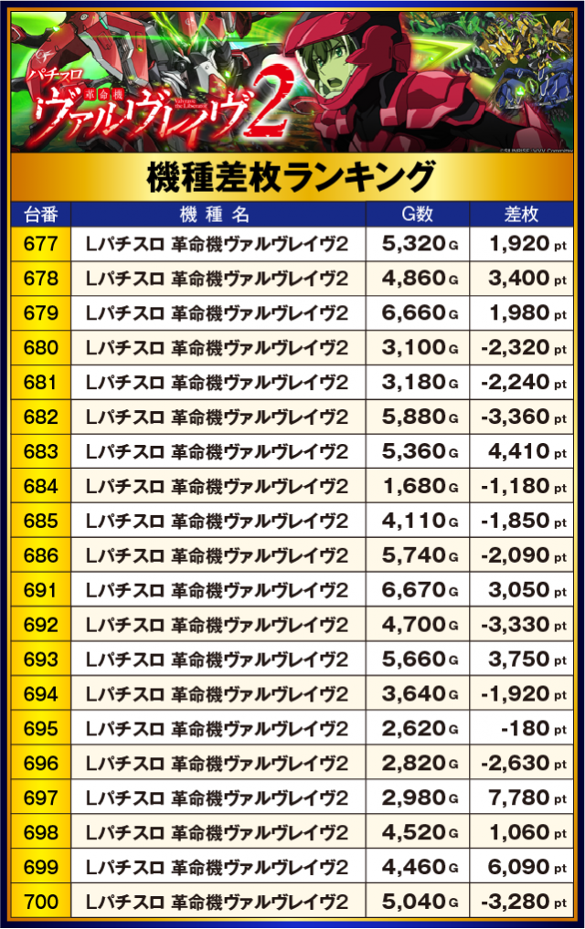 Super D'STATION高崎本店(群馬県)の来店レポート(2025月12月01日)｜DMM