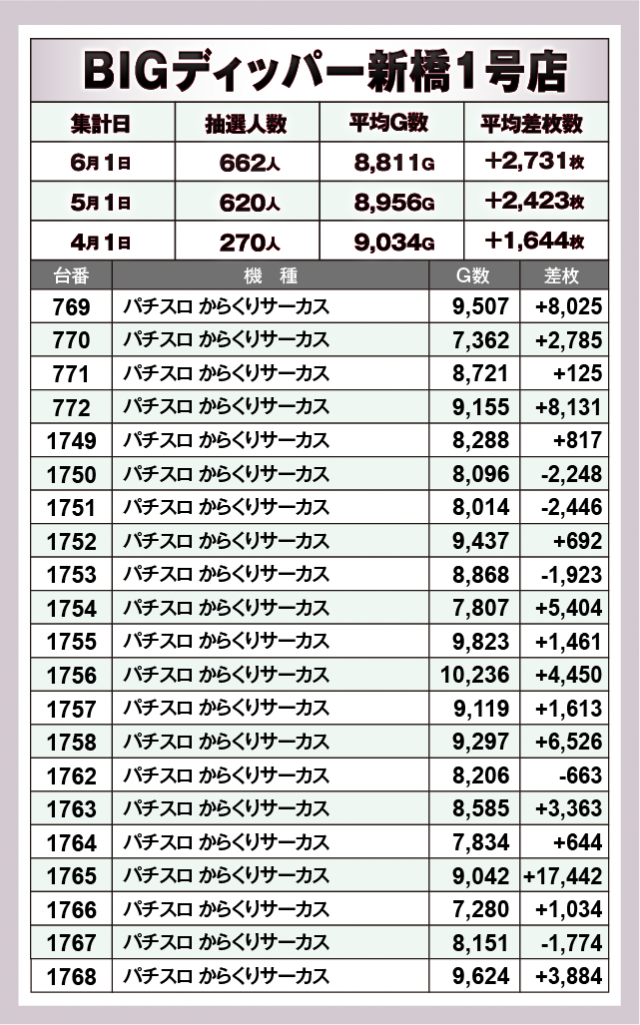 パチスロ からくりサーカス　BIGディッパー新橋1号店（港区 新橋駅）