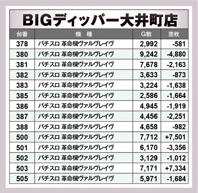 パチスロ 革命機ヴァルヴレイヴ　BIGディッパー大井町店（品川区 大井町駅）