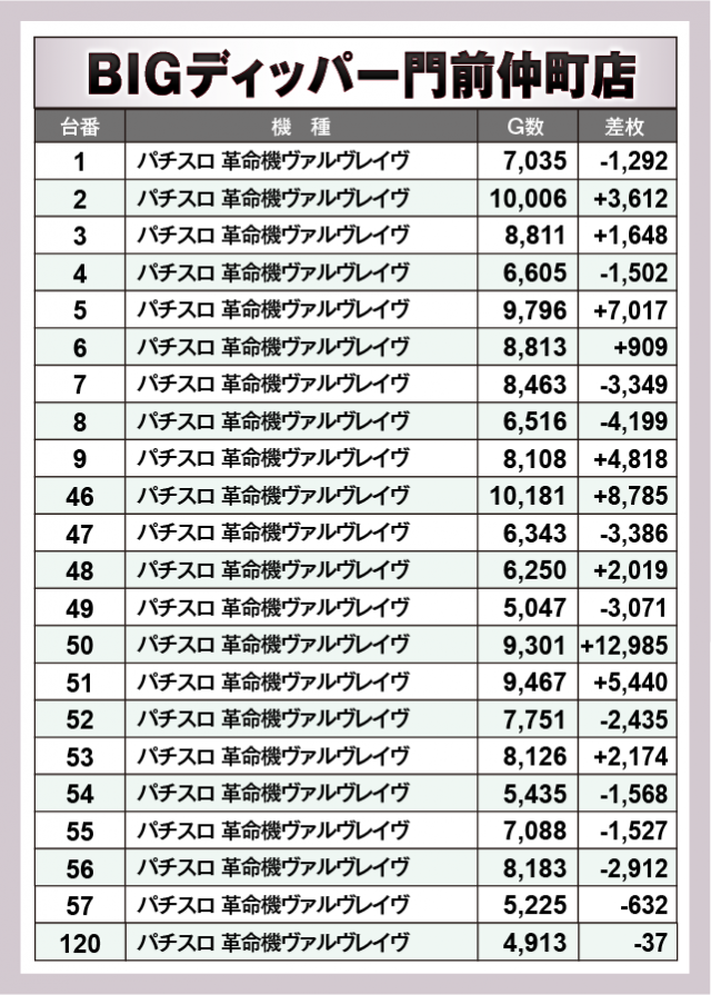 パチスロ 革命機ヴァルヴレイヴ　BIGディッパー門前仲町店（江東区 門前仲町駅）