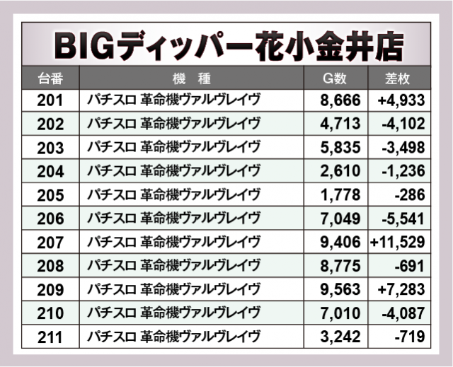 パチスロ 革命機ヴァルヴレイヴ　BIGディッパー花小金井店（小平市 花小金井駅）