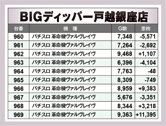 パチスロ 革命機ヴァルヴレイヴ　BIGディッパー戸越銀座店（品川区 戸越銀座駅）