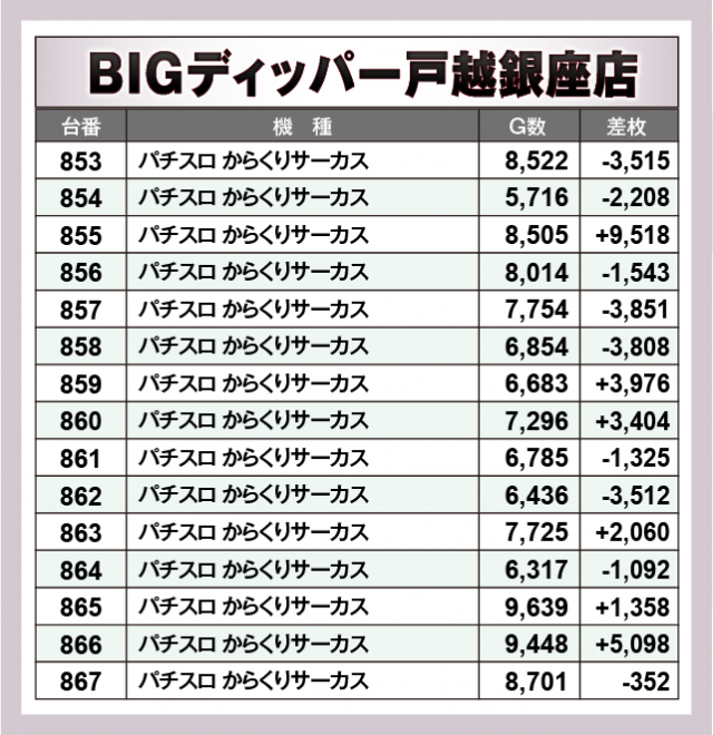 パチスロ からくりサーカス　BIGディッパー戸越銀座店（品川区 戸越銀座駅）