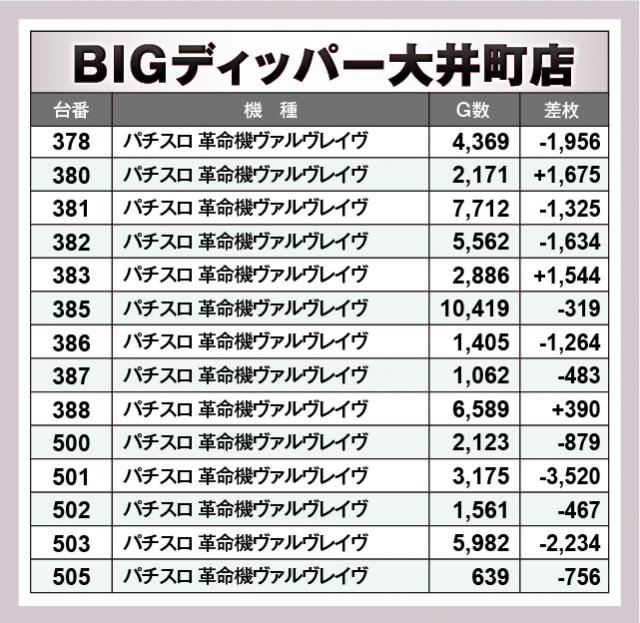 パチスロ 革命機ヴァルヴレイヴ　BIGディッパー大井町店（品川区 大井町駅）