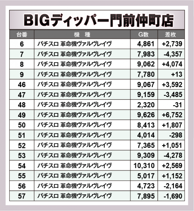 パチスロ 革命機ヴァルヴレイヴ　BIGディッパー門前仲町店（江東区 門前仲町駅）