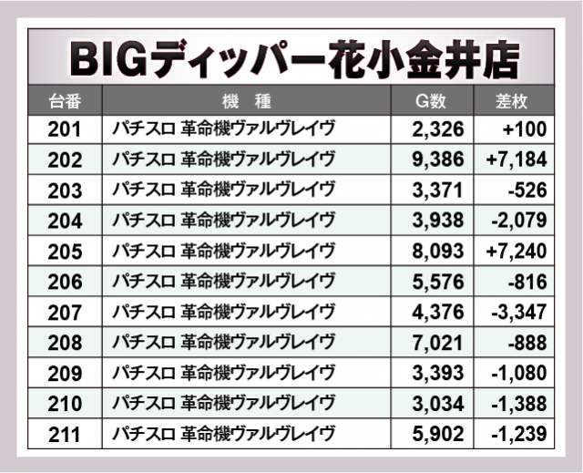 パチスロ 革命機ヴァルヴレイヴ　BIGディッパー花小金井店（小平市 花小金井駅）