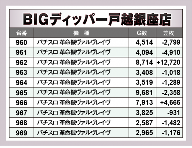 パチスロ 革命機ヴァルヴレイヴ　BIGディッパー戸越銀座店（品川区 戸越銀座駅）