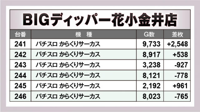パチスロ からくりサーカス　BIGディッパー花小金井店（小平市 花小金井駅）