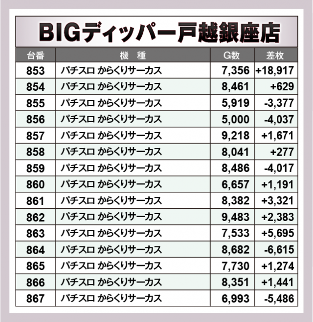 パチスロ からくりサーカス　BIGディッパー戸越銀座店（品川区 戸越銀座駅）