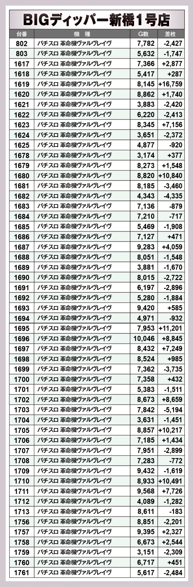 パチスロ 革命機ヴァルヴレイヴ　BIGディッパー新橋1号店（港区 新橋駅）