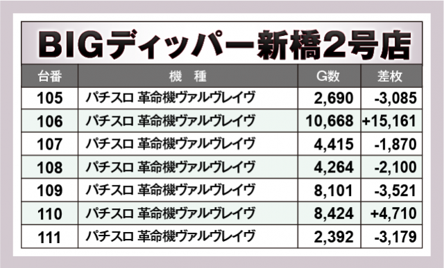 パチスロ 革命機ヴァルヴレイヴ　BIGディッパー新橋2号店（港区 新橋駅）