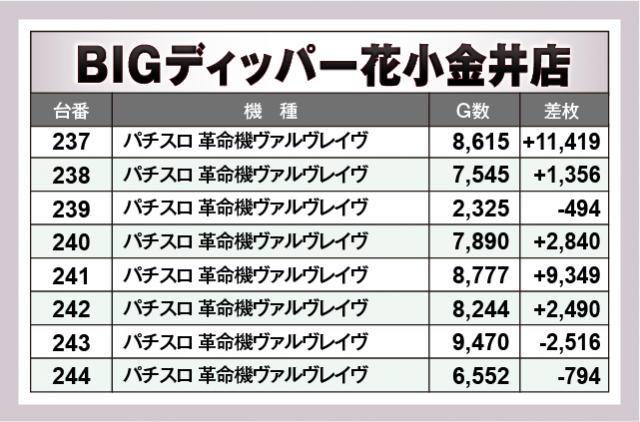 パチスロ 革命機ヴァルヴレイヴ　BIGディッパー花小金井店（小平市 花小金井駅）