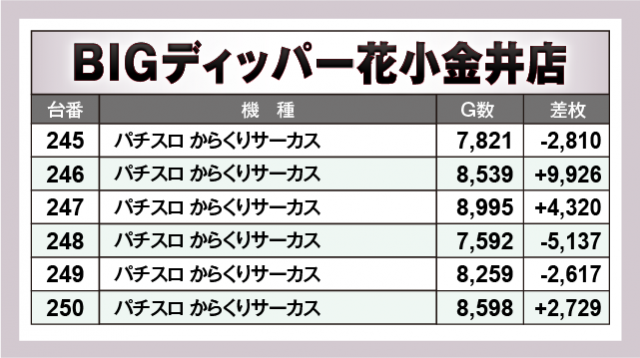 パチスロ からくりサーカス　BIGディッパー花小金井店（小平市 花小金井駅）