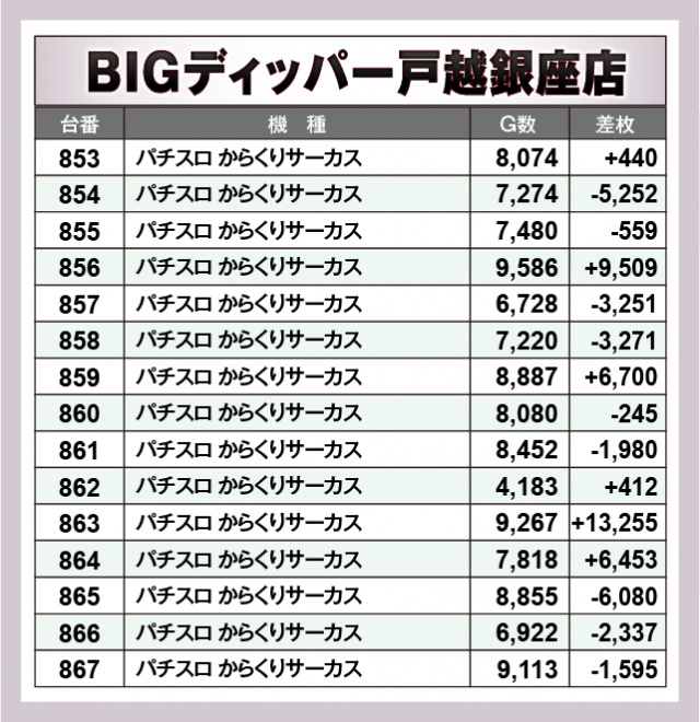 パチスロ からくりサーカス　BIGディッパー戸越銀座店（品川区 戸越銀座駅）