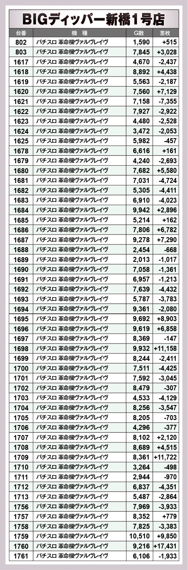 パチスロ 革命機ヴァルヴレイヴ　BIGディッパー新橋1号店（港区 新橋駅）