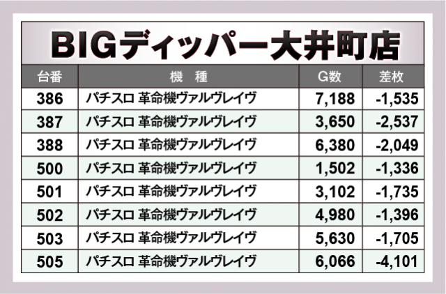 パチスロ 革命機ヴァルヴレイヴ　BIGディッパー大井町店（品川区 大井町駅）