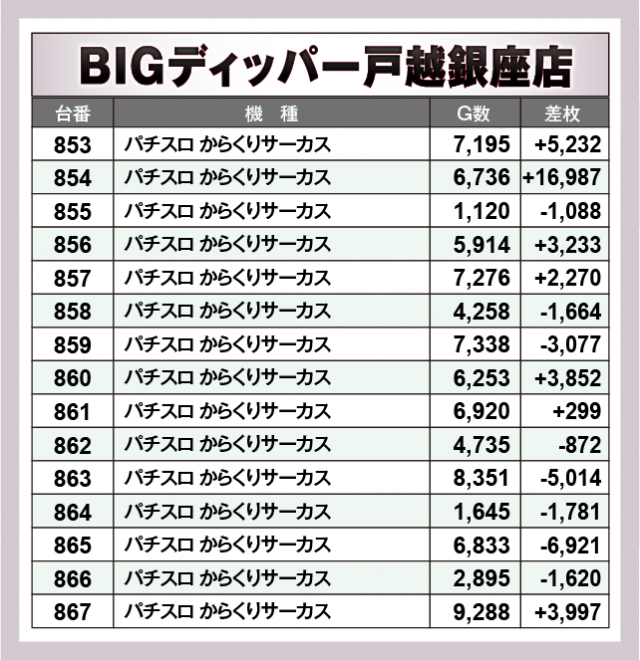 パチスロ からくりサーカス　BIGディッパー戸越銀座店（品川区 戸越銀座駅）