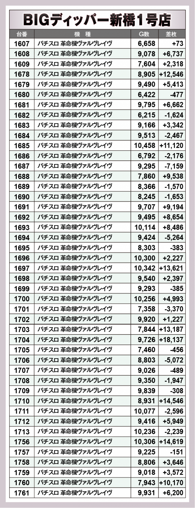 パチスロ 革命機ヴァルヴレイヴ　BIGディッパー新橋1号店（港区 新橋駅）