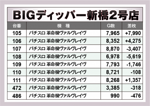 パチスロ 革命機ヴァルヴレイヴ　BIGディッパー新橋2号店（港区 新橋駅）